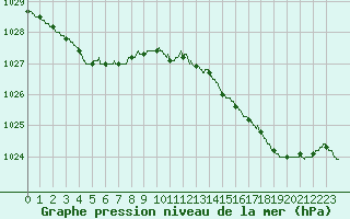 Courbe de la pression atmosphrique pour Biscarrosse (40)
