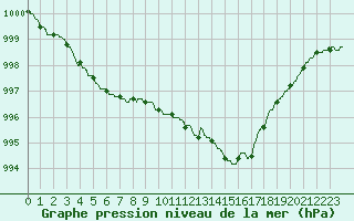 Courbe de la pression atmosphrique pour Ble / Mulhouse (68)