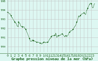 Courbe de la pression atmosphrique pour Angers-Marc (49)