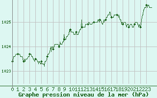 Courbe de la pression atmosphrique pour Landivisiau (29)