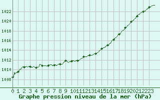 Courbe de la pression atmosphrique pour Rouen (76)