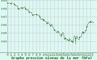 Courbe de la pression atmosphrique pour Dijon / Longvic (21)