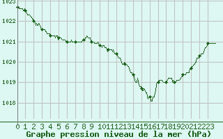 Courbe de la pression atmosphrique pour Pau (64)
