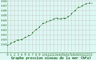 Courbe de la pression atmosphrique pour Deauville (14)