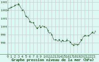 Courbe de la pression atmosphrique pour Nice (06)