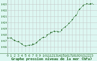 Courbe de la pression atmosphrique pour Mont-de-Marsan (40)