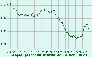 Courbe de la pression atmosphrique pour Boulogne (62)