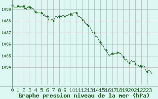 Courbe de la pression atmosphrique pour Le Havre - Octeville (76)