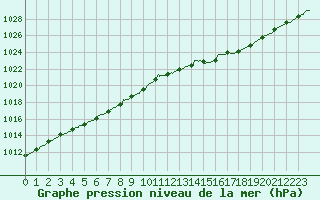 Courbe de la pression atmosphrique pour Nantes (44)