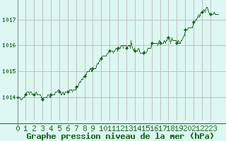 Courbe de la pression atmosphrique pour Dunkerque (59)