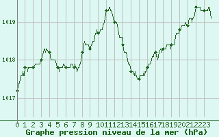 Courbe de la pression atmosphrique pour Nantes (44)