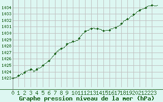 Courbe de la pression atmosphrique pour Avord (18)