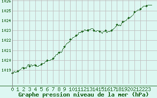 Courbe de la pression atmosphrique pour Bergerac (24)
