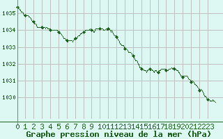 Courbe de la pression atmosphrique pour Biarritz (64)