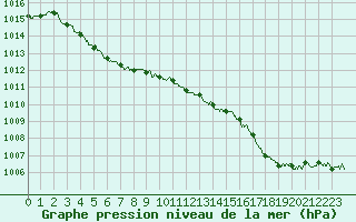 Courbe de la pression atmosphrique pour Cap de la Hague (50)