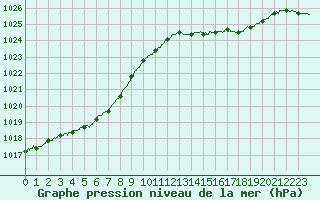 Courbe de la pression atmosphrique pour Dunkerque (59)