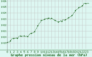 Courbe de la pression atmosphrique pour Nice (06)