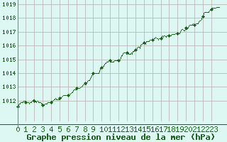Courbe de la pression atmosphrique pour Saint-Brieuc (22)