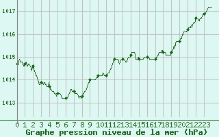 Courbe de la pression atmosphrique pour Ouessant (29)