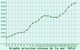 Courbe de la pression atmosphrique pour Nantes (44)