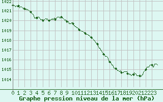Courbe de la pression atmosphrique pour Gourdon (46)