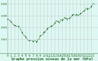 Courbe de la pression atmosphrique pour Alenon (61)