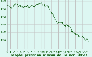 Courbe de la pression atmosphrique pour Bastia (2B)