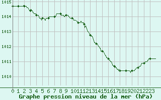 Courbe de la pression atmosphrique pour Dax (40)