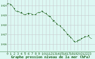 Courbe de la pression atmosphrique pour Calais / Marck (62)
