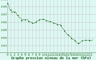 Courbe de la pression atmosphrique pour Angers-Beaucouz (49)