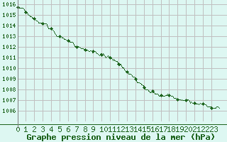 Courbe de la pression atmosphrique pour Saint-Nazaire (44)