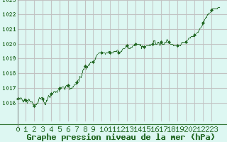 Courbe de la pression atmosphrique pour Bourges (18)
