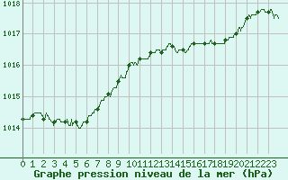 Courbe de la pression atmosphrique pour Le Touquet (62)