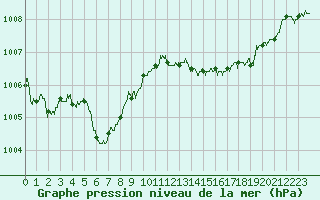 Courbe de la pression atmosphrique pour Carpentras (84)