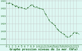 Courbe de la pression atmosphrique pour Angoulme - Brie Champniers (16)