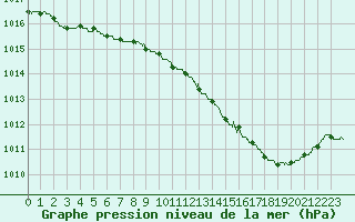 Courbe de la pression atmosphrique pour Villacoublay (78)