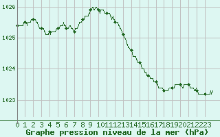 Courbe de la pression atmosphrique pour Toulon (83)