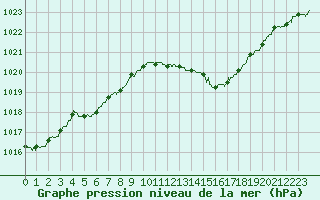 Courbe de la pression atmosphrique pour Valence (26)