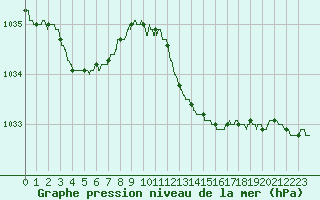 Courbe de la pression atmosphrique pour Alistro (2B)