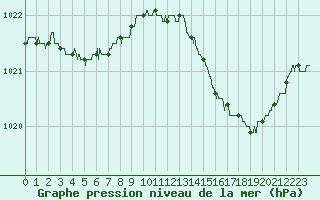 Courbe de la pression atmosphrique pour Mcon (71)