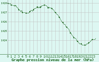 Courbe de la pression atmosphrique pour Pointe de Chassiron (17)