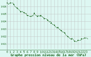 Courbe de la pression atmosphrique pour Cherbourg (50)