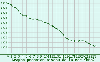 Courbe de la pression atmosphrique pour Cherbourg (50)