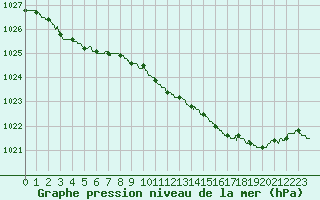 Courbe de la pression atmosphrique pour Caen (14)