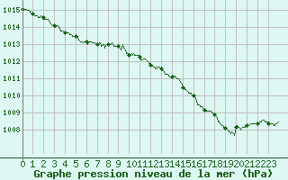 Courbe de la pression atmosphrique pour Romorantin (41)