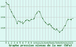 Courbe de la pression atmosphrique pour Bastia (2B)