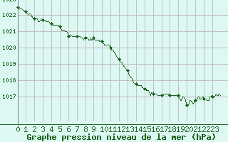 Courbe de la pression atmosphrique pour Luxeuil (70)