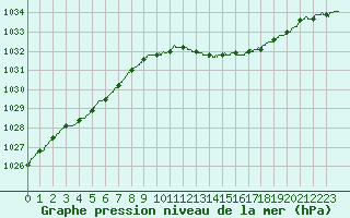 Courbe de la pression atmosphrique pour Figari (2A)