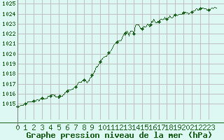 Courbe de la pression atmosphrique pour Le Bourget (93)