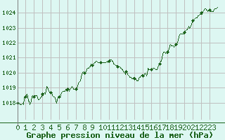 Courbe de la pression atmosphrique pour Mcon (71)